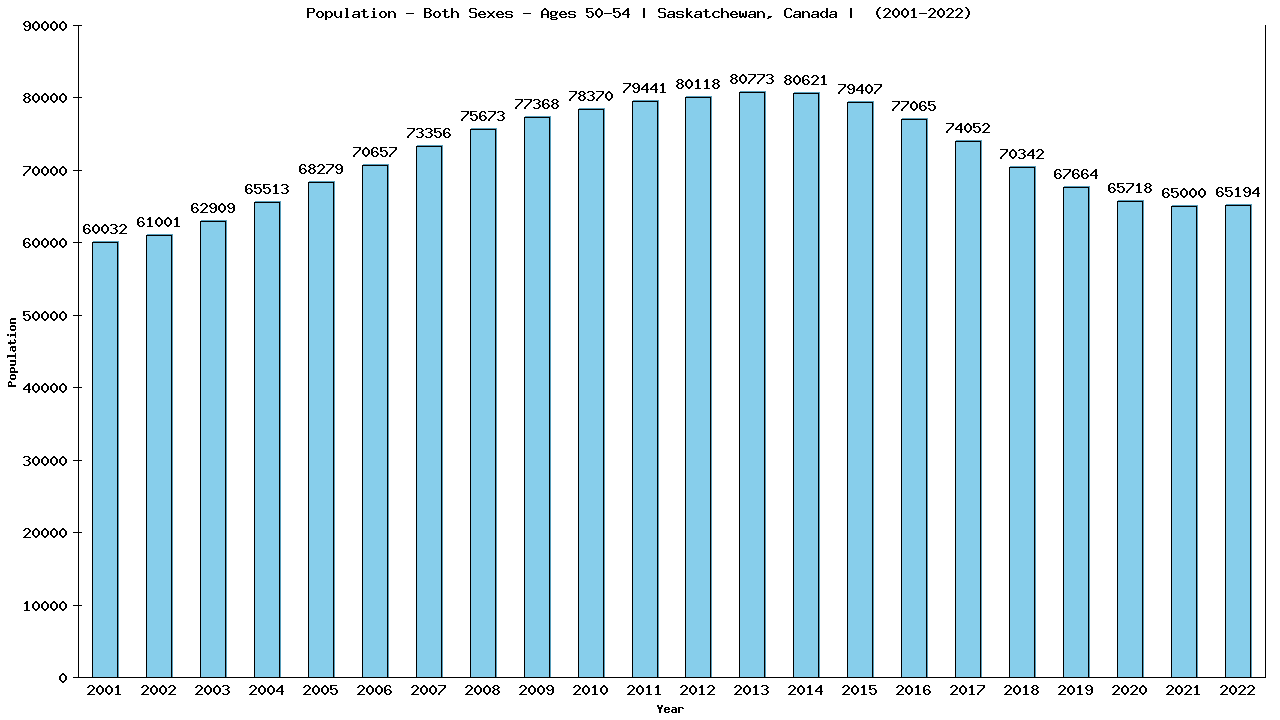 Graph showing Populalation - Male - Aged 50-54 - [2001-2022] | Saskatchewan, Canada